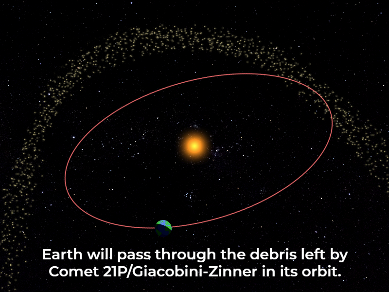 A graphic showing the Earth orbiting the Sun, with a trail of comet debris crossing over part of the orbit path. Text at the bottom of the image reads: "Earth will pass through the debris left by Comet 21P/Giacobini-Zinner in its orbit."